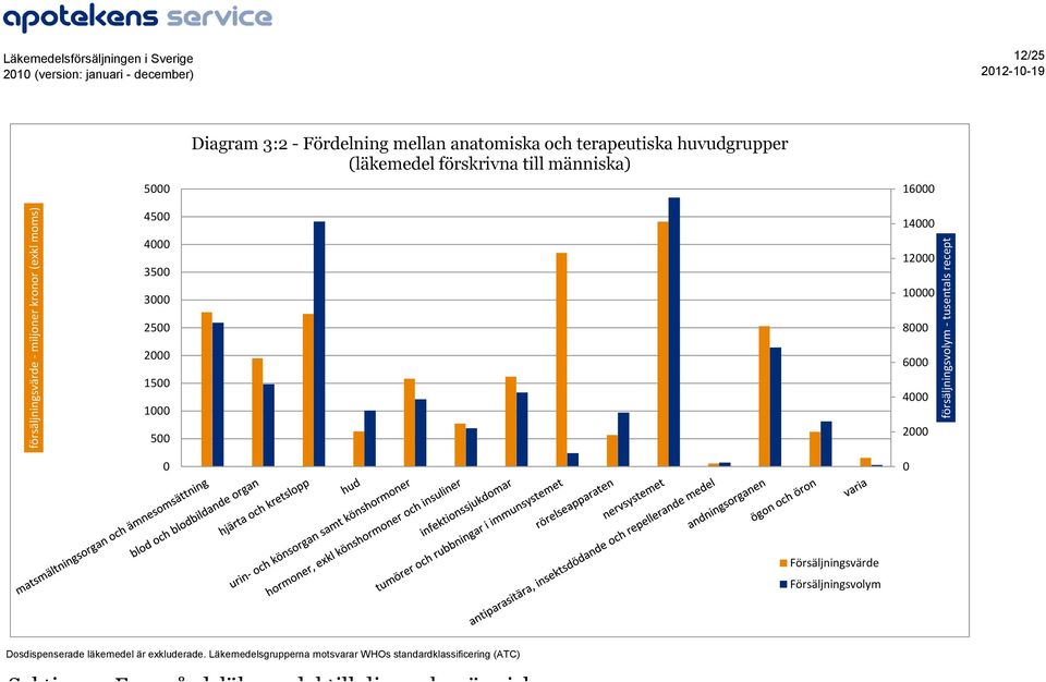 förskrivna till människa) 16 14 12 1 25 2 15 1 5 8 6 4 2 Försäljningsvärde Försäljningsvolym Dosdispenserade