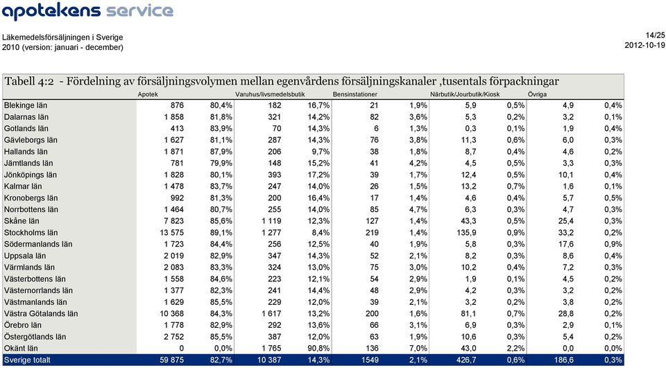 län Örebro län Östergötlands län Apotek Varuhus/livsmedelsbutik Bensinstationer Närbutik/Jourbutik/Kiosk Övriga 876 8,4% 182 16,7% 21 1,9% 5,9,5% 4,9,4% 1 858 81,8% 321 14,2% 82 3,6% 5,3,2% 3,2,1%
