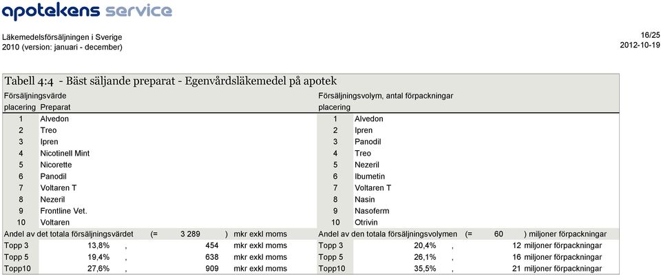 9 Nasoferm 1 Voltaren 1 Otrivin Andel av det totala försäljningsvärdet (= 3 289 ) mkr exkl moms Andel av den totala försäljningsvolymen (= 6 ) miljoner förpackningar Topp 3 13,8%,