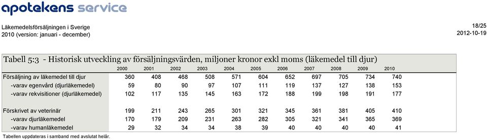17 111 119 137 127 138 153 12 117 135 145 163 172 188 199 198 191 177 21 Förskrivet av veterinär -varav djurläkemedel -varav humanläkemedel
