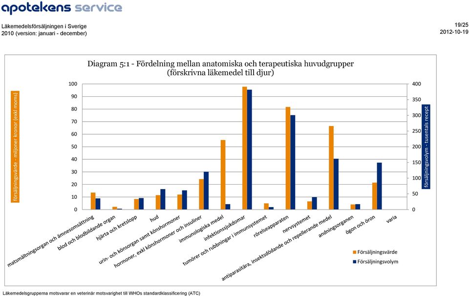 terapeutiska huvudgrupper (förskrivna läkemedel till djur) 4 35 3 25 5 4 3 2 1 2 15 1 5
