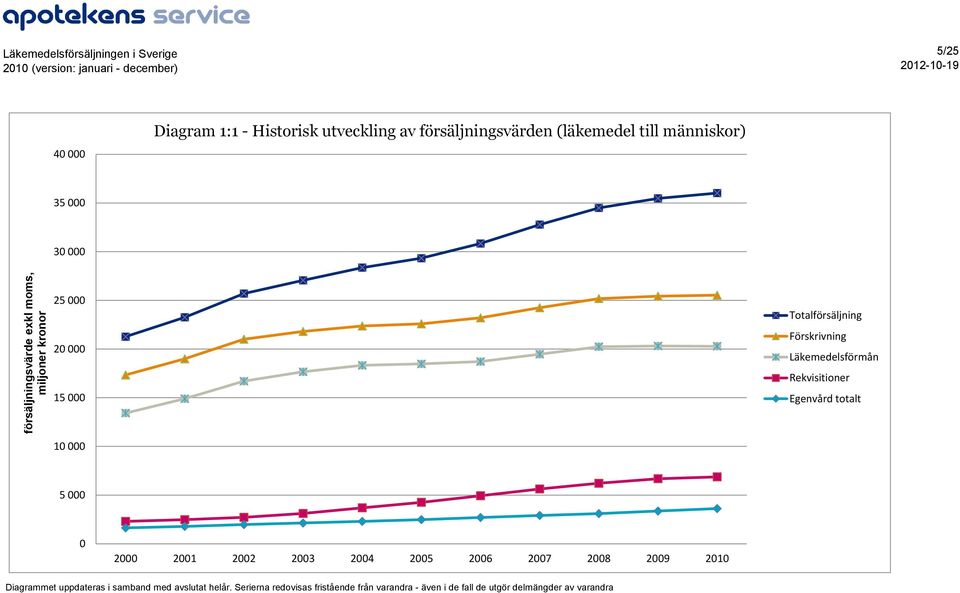 Läkemedelsförmån Rekvisitioner Egenvård totalt 1 5 2 21 22 23 24 25 26 27 28 29 21 Diagrammet uppdateras i