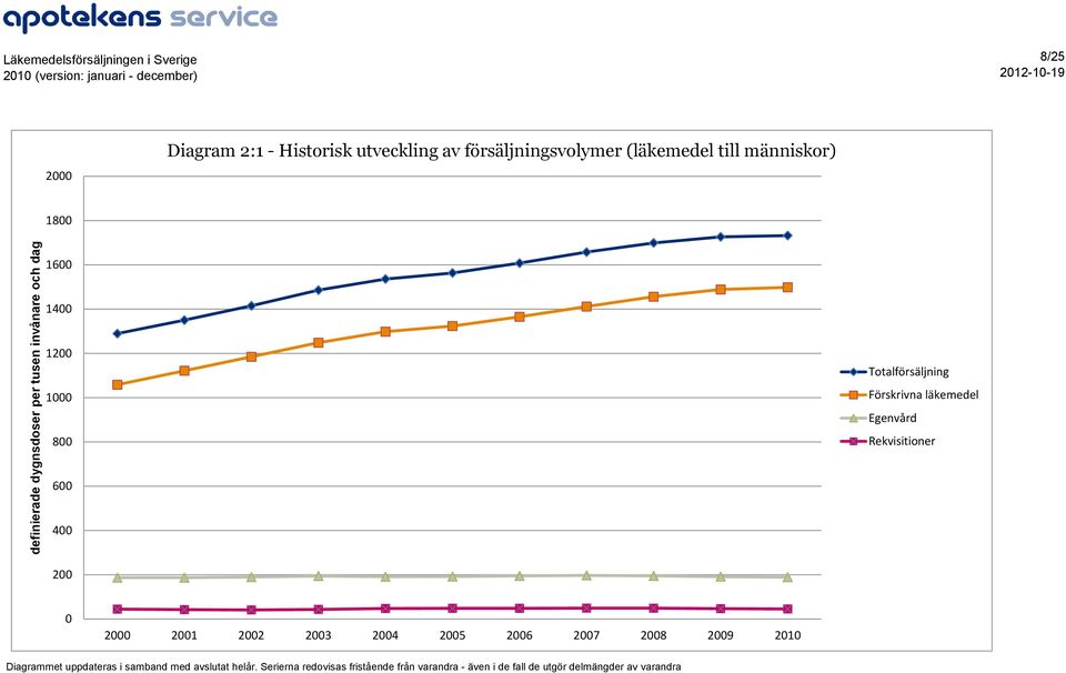 Förskrivna läkemedel Egenvård Rekvisitioner 6 4 2 2 21 22 23 24 25 26 27 28 29 21 Diagrammet uppdateras i