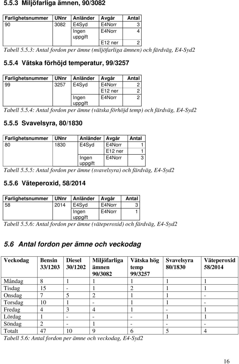 5.6 Väteperoxid, 58/2014 58 2014 E4Syd E4Norr 3 Ingen E4Norr 1 uppgift Tabell 5.5.6: Antal fordon per ämne (väteperoxid) och färdväg, E4-Syd2 5.
