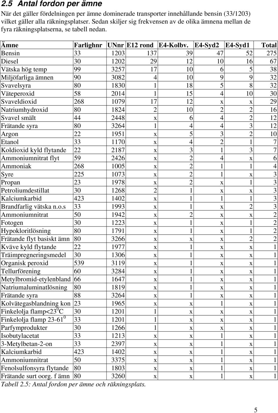 E4-Syd2 E4-Syd1 Total Bensin 33 1203 137 39 47 52 275 Diesel 30 1202 29 12 10 16 67 Vätska hög temp 99 3257 17 10 6 5 38 Miljöfarliga ämnen 90 3082 4 10 9 9 32 Svavelsyra 80 1830 1 18 5 8 32