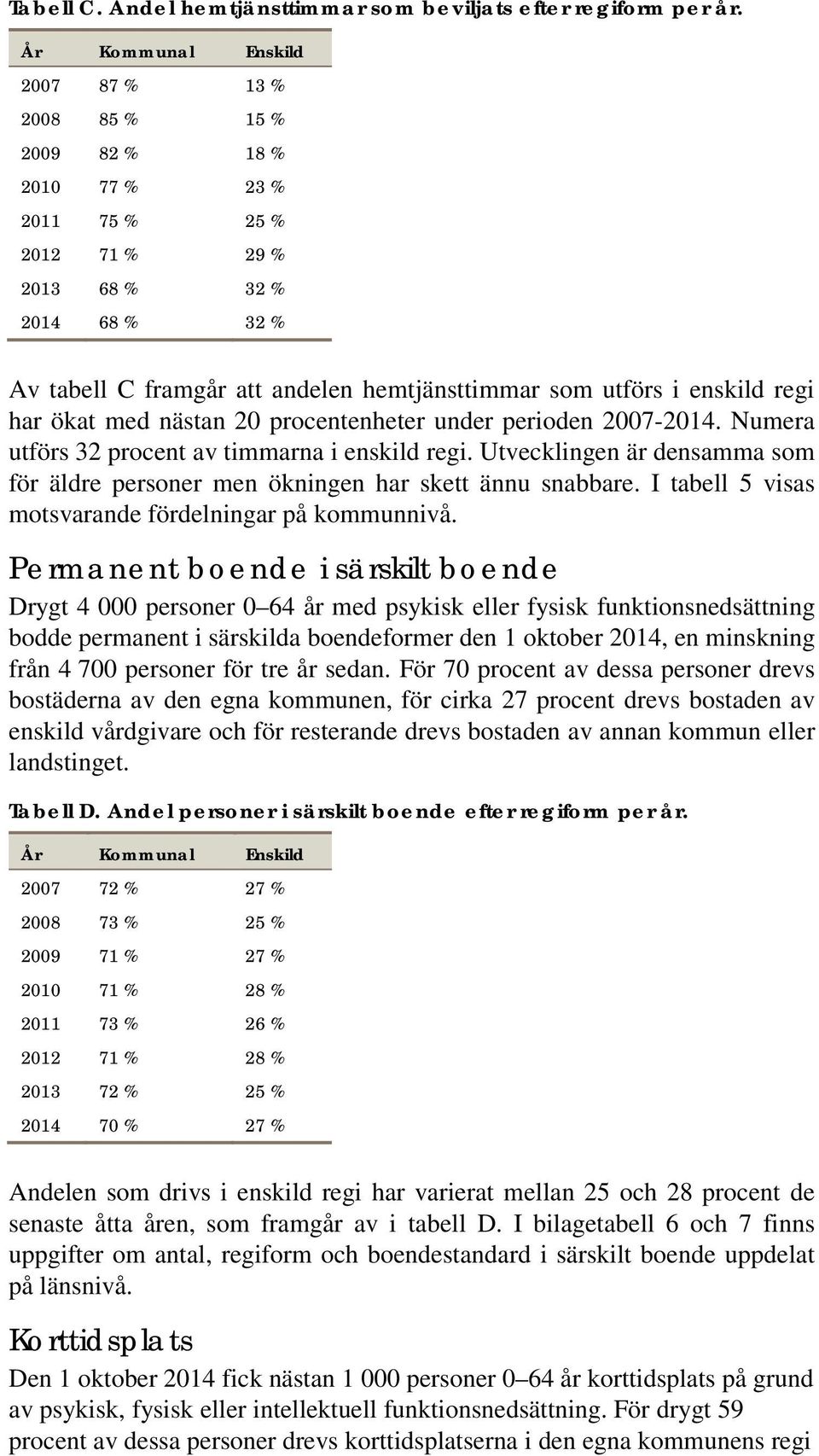 i enskild regi har ökat med nästan 20 procentenheter under perioden 2007-2014. Numera utförs 32 procent av timmarna i enskild regi.