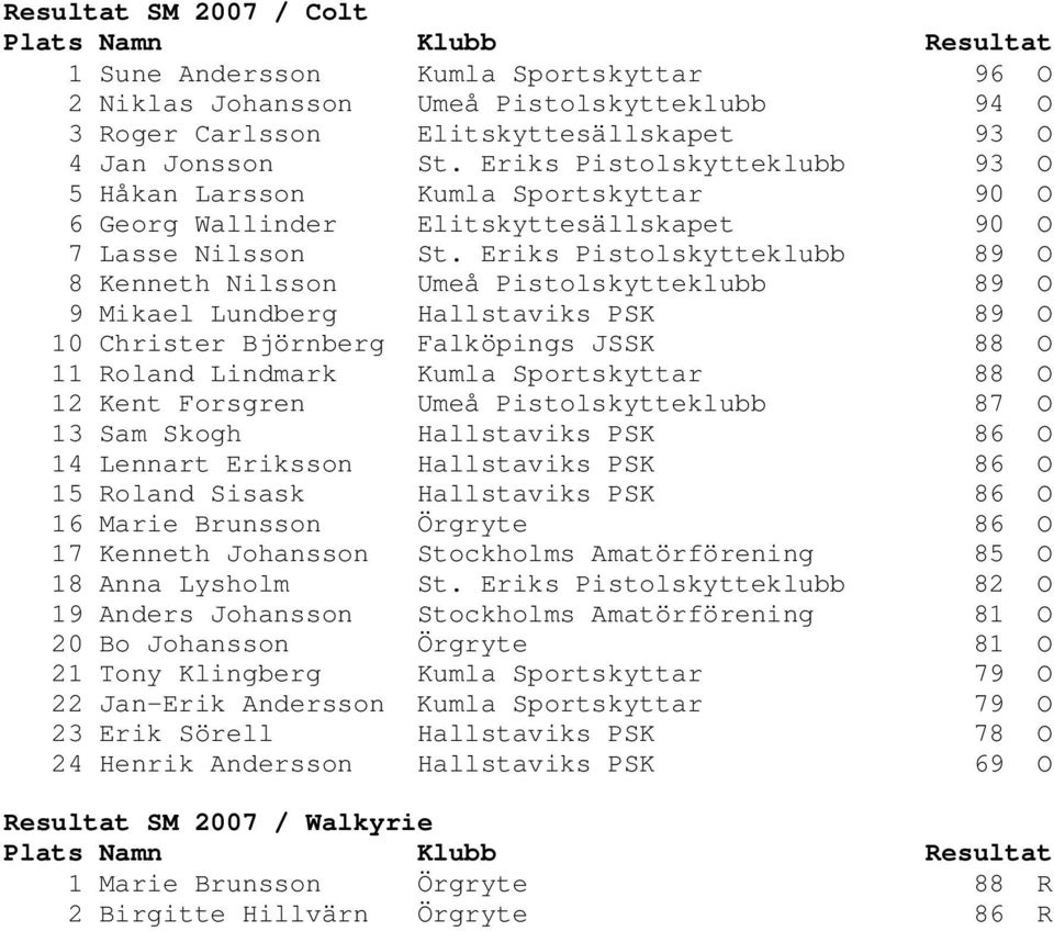 Eriks Pistolskytteklubb 89 O 8 Kenneth Nilsson Umeå Pistolskytteklubb 89 O 9 Mikael Lundberg Hallstaviks PSK 89 O 10 Christer Björnberg Falköpings JSSK 88 O 11 Roland Lindmark Kumla Sportskyttar 88 O