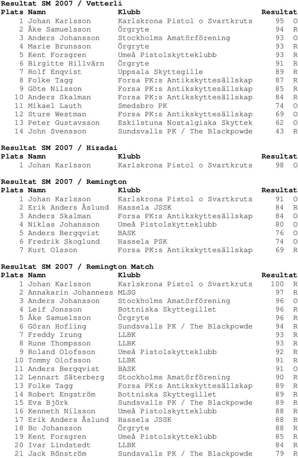 Antikskyttesällskap 85 R 10 Anders Skalman Forsa PK:s Antikskyttesällskap 84 R 11 Mikael Lauth Smedsbro PK 74 O 12 Sture Westman Forsa PK:s Antikskyttesällskap 69 O 13 Peter Gustavsson Eskilstuna