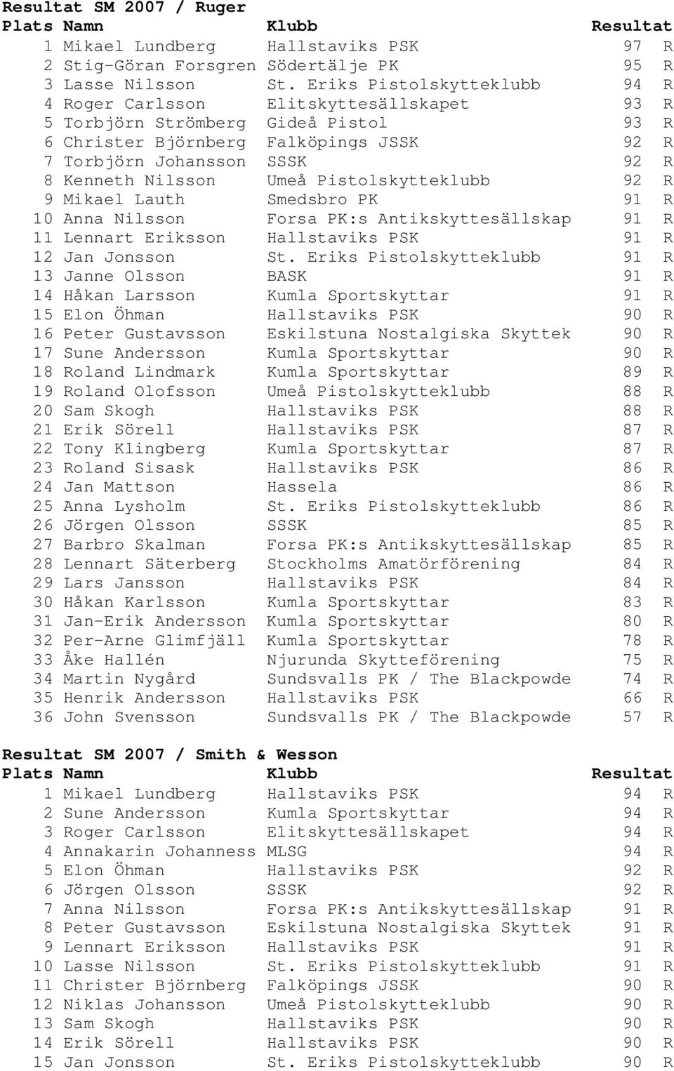 Nilsson Umeå Pistolskytteklubb 92 R 9 Mikael Lauth Smedsbro PK 91 R 10 Anna Nilsson Forsa PK:s Antikskyttesällskap 91 R 11 Lennart Eriksson Hallstaviks PSK 91 R 12 Jan Jonsson St.
