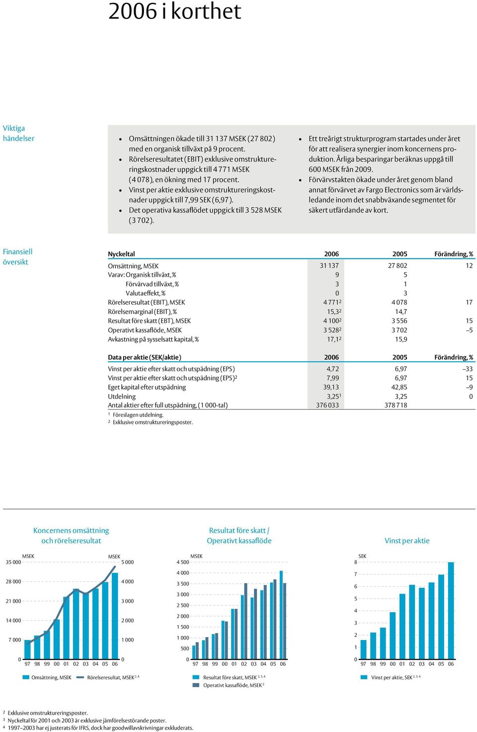 Vinst per aktie exklusive omstruktureringskostnader uppgick till 7,99 SEK (6,97). Det operativa kassaflödet uppgick till 3 528 MSEK (3 702).