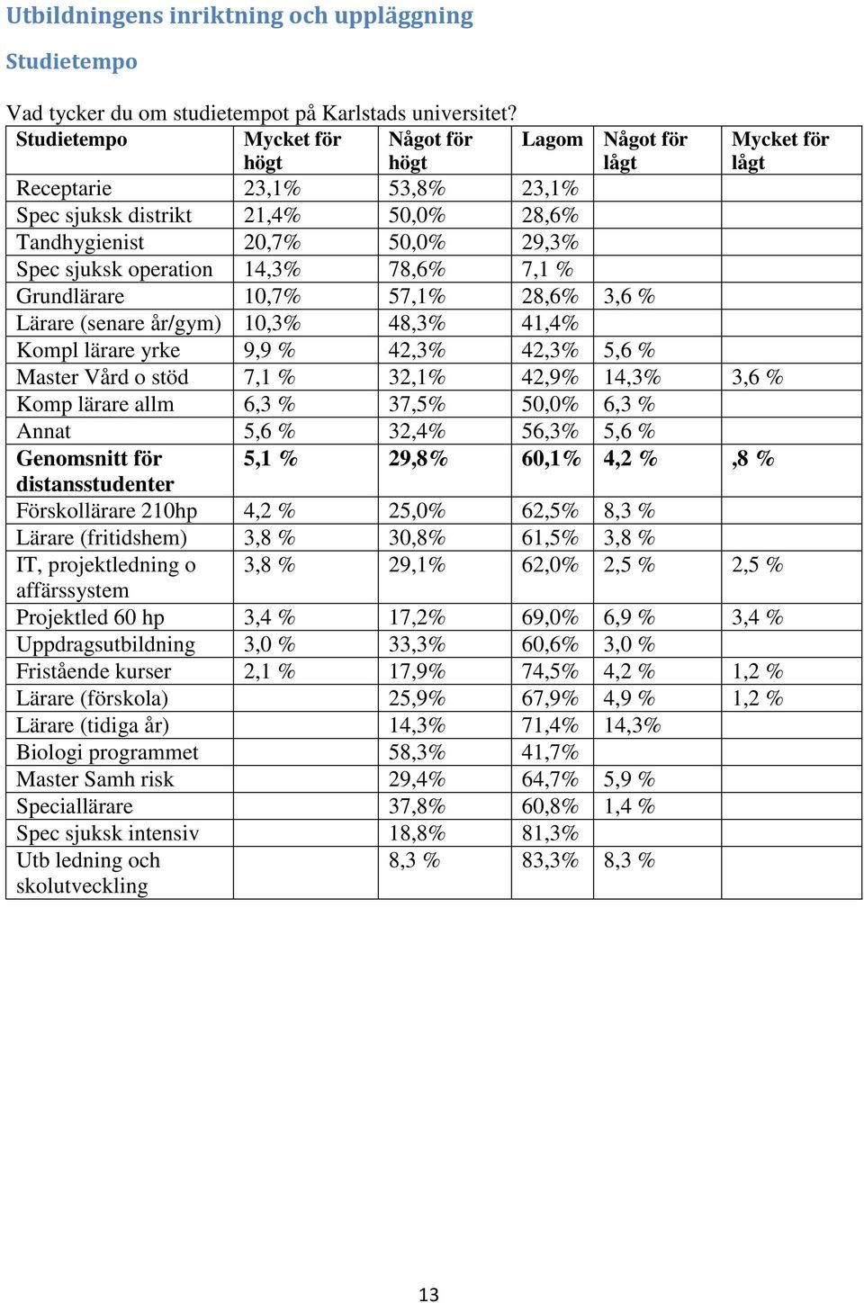 operation 14,3% 78,6% 7,1 % Grundlärare 10,7% 57,1% 28,6% 3,6 % Lärare (senare år/gym) 10,3% 48,3% 41,4% Kompl lärare yrke 9,9 % 42,3% 42,3% 5,6 % Master Vård o stöd 7,1 % 32,1% 42,9% 14,3% 3,6 %