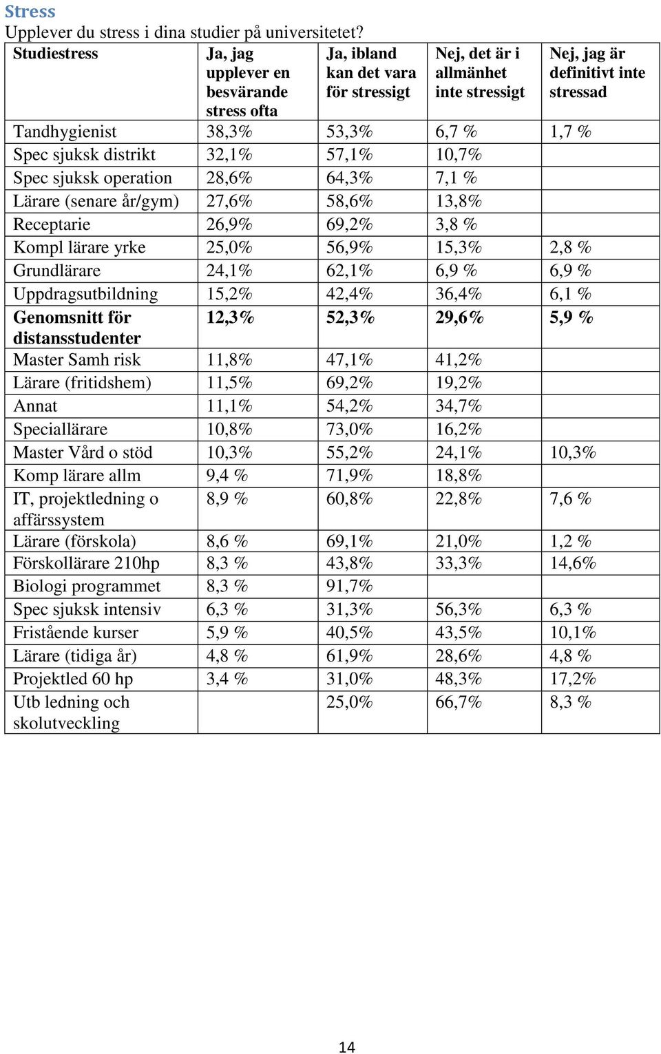 % 1,7 % Spec sjuksk distrikt 32,1% 57,1% 10,7% Spec sjuksk operation 28,6% 64,3% 7,1 % Lärare (senare år/gym) 27,6% 58,6% 13,8% Receptarie 26,9% 69,2% 3,8 % Kompl lärare yrke 25,0% 56,9% 15,3% 2,8 %