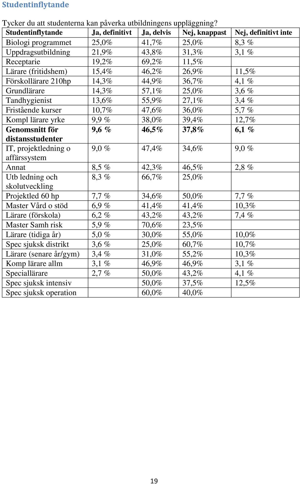 (fritidshem) 15,4% 46,2% 26,9% 11,5% Förskollärare 210hp 14,3% 44,9% 36,7% 4,1 % Grundlärare 14,3% 57,1% 25,0% 3,6 % Tandhygienist 13,6% 55,9% 27,1% 3,4 % Fristående kurser 10,7% 47,6% 36,0% 5,7 %