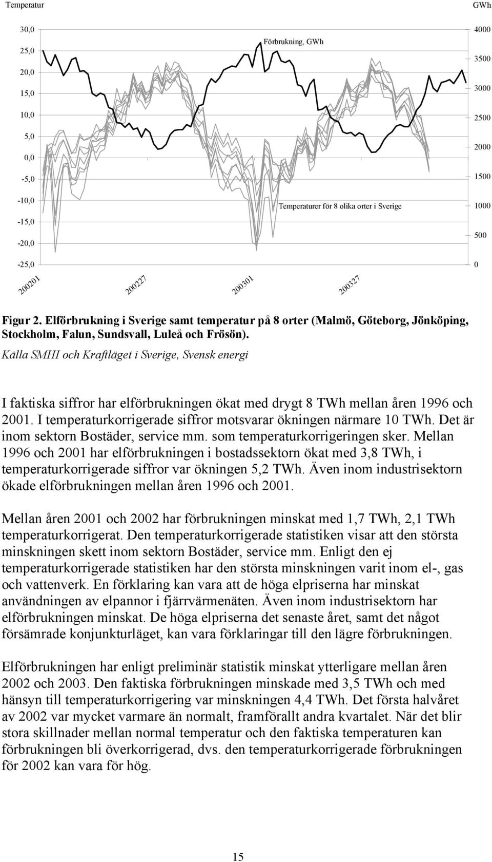 Källa SMHI och Kraftläget i Sverige, Svensk energi I faktiska siffror har elförbrukningen ökat med drygt 8 TWh mellan åren 1996 och 2001.