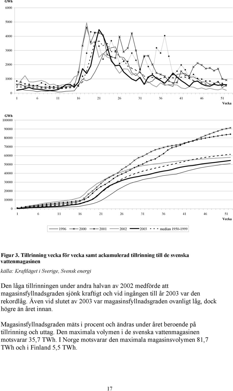 Tillrinning vecka för vecka samt ackumulerad tillrinning till de svenska vattenmagasinen källa: Kraftläget i Sverige, Svensk energi Den låga tillrinningen under andra halvan av 2002 medförde att