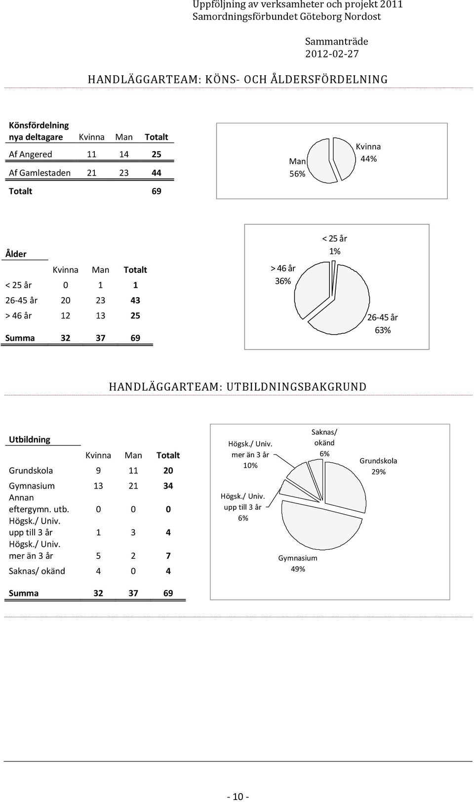 Utbildning Grundskola 9 11 20 Gymnasium 13 21 34 Annan eftergymn. utb. 0 0 0 Högsk./ Univ. upp till 3 år 1 3 4 Högsk./ Univ. mer än 3 år 5 2 7 Saknas/ okänd 4 0 4 Högsk.