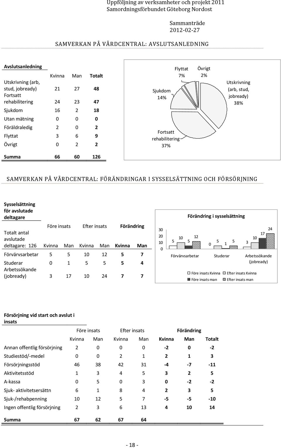 FÖRSÖRJNING Sysselsättning för avslutade Före insats Efter insats Förändring Totalt antal avslutade : 126 Kvinna Man Kvinna Man Kvinna Man Förvärvsarbetar 5 5 10 12 5 7 Studerar 0 1 5 5 5 4