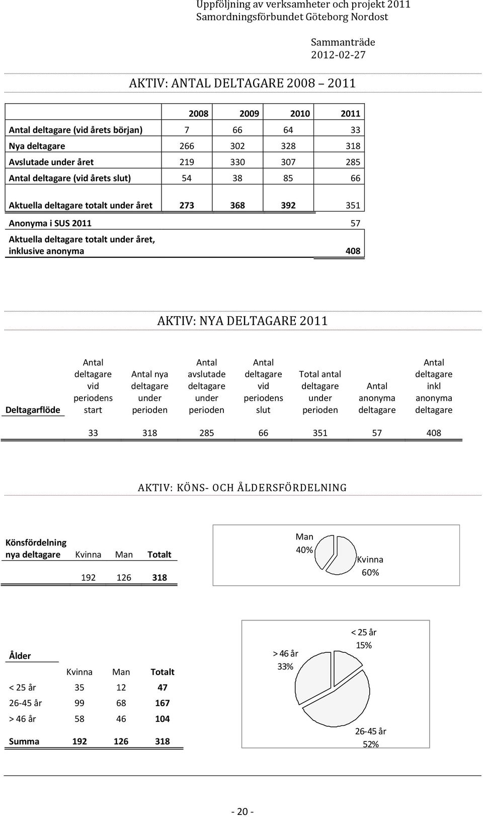 Deltagarflöde vid s start nya avslutade vid s slut Total antal anonyma inkl anonyma 33 318 285 66 351 57 408 AKTIV: KÖNS- OCH ÅLDERSFÖRDELNING