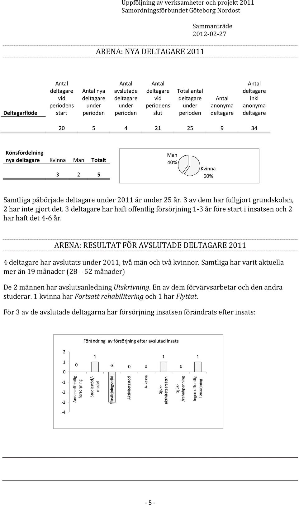 2011 är 25 år. 3 av dem har fullgjort grundskolan, 2 har inte gjort det. 3 har haft offentlig försörjning 1-3 år före start i insatsen och 2 har haft det 4-6 år.