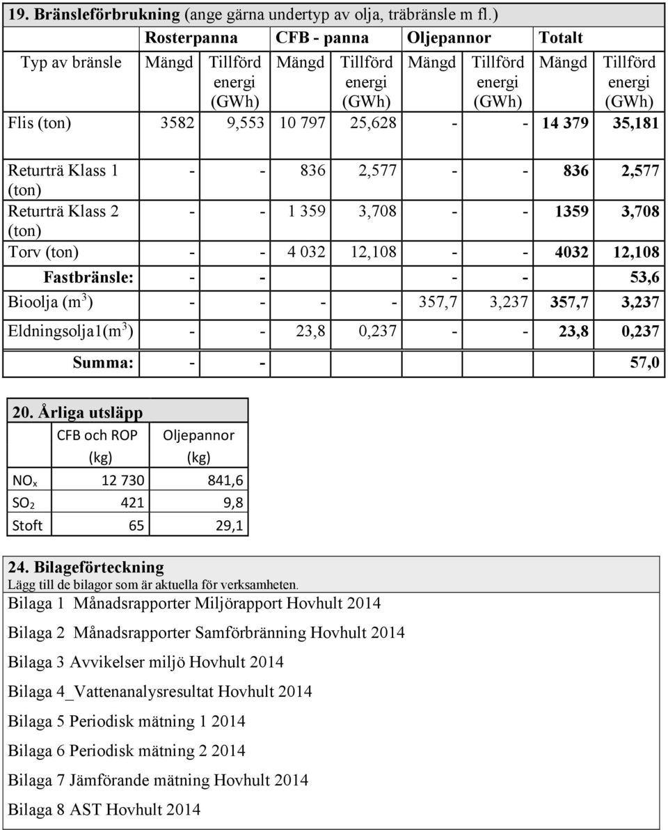25,628 - - 14 379 35,181 Returträ Klass 1 - - 836 2,577 - - 836 2,577 (ton) Returträ Klass 2 - - 1 359 3,708 - - 1359 3,708 (ton) Torv (ton) - - 4 032 12,108 - - 4032 12,108 Fastbränsle: - - - - 53,6