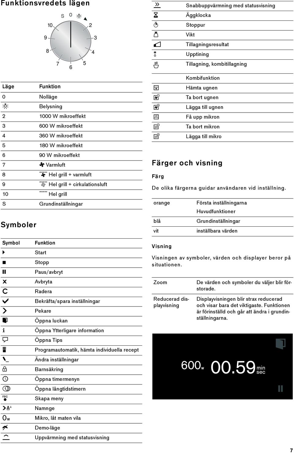 Öppna luckan ( Öppna Ytterligare information * Öppna Tips i Programautomatik, hämta individuella recept % Ändra inställningar 0 Barnsäkring M Öppna timermenyn / Öppna långtidstimern g Skapa meny 4