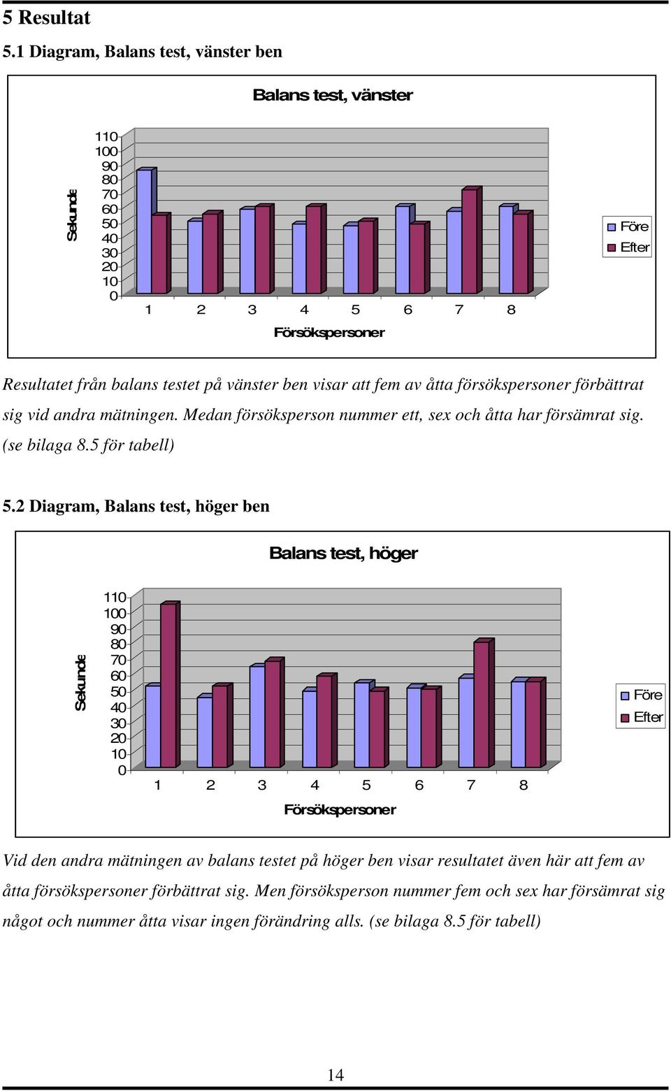 visar att fem av åtta försökspersoner förbättrat sig vid andra mätningen. Medan försöksperson nummer ett, sex och åtta har försämrat sig. (se bilaga 8.5 för tabell) 5.