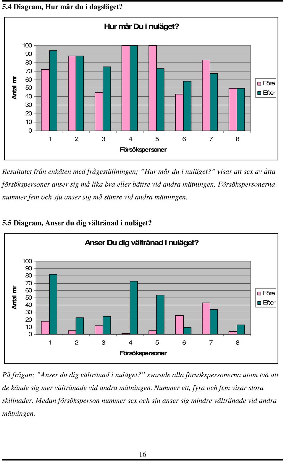 visar att sex av åtta försökspersoner anser sig må lika bra eller bättre vid andra mätningen. Försökspersonerna nummer fem och sju anser sig må sämre vid andra mätningen. 5.