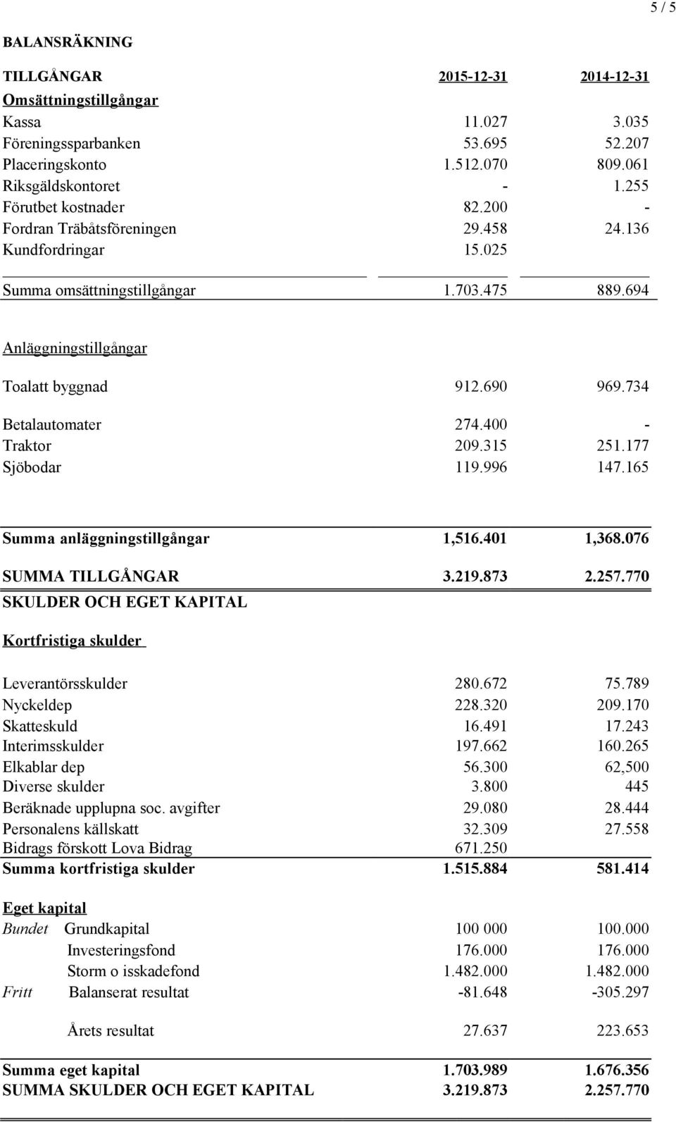 734 Betalautomater 274.400 - Traktor 209.315 251.177 Sjöbodar 119.996 147.165 Summa anläggningstillgångar 1,516.401 1,368.076 SUMMA TILLGÅNGAR 3.219.873 2.257.