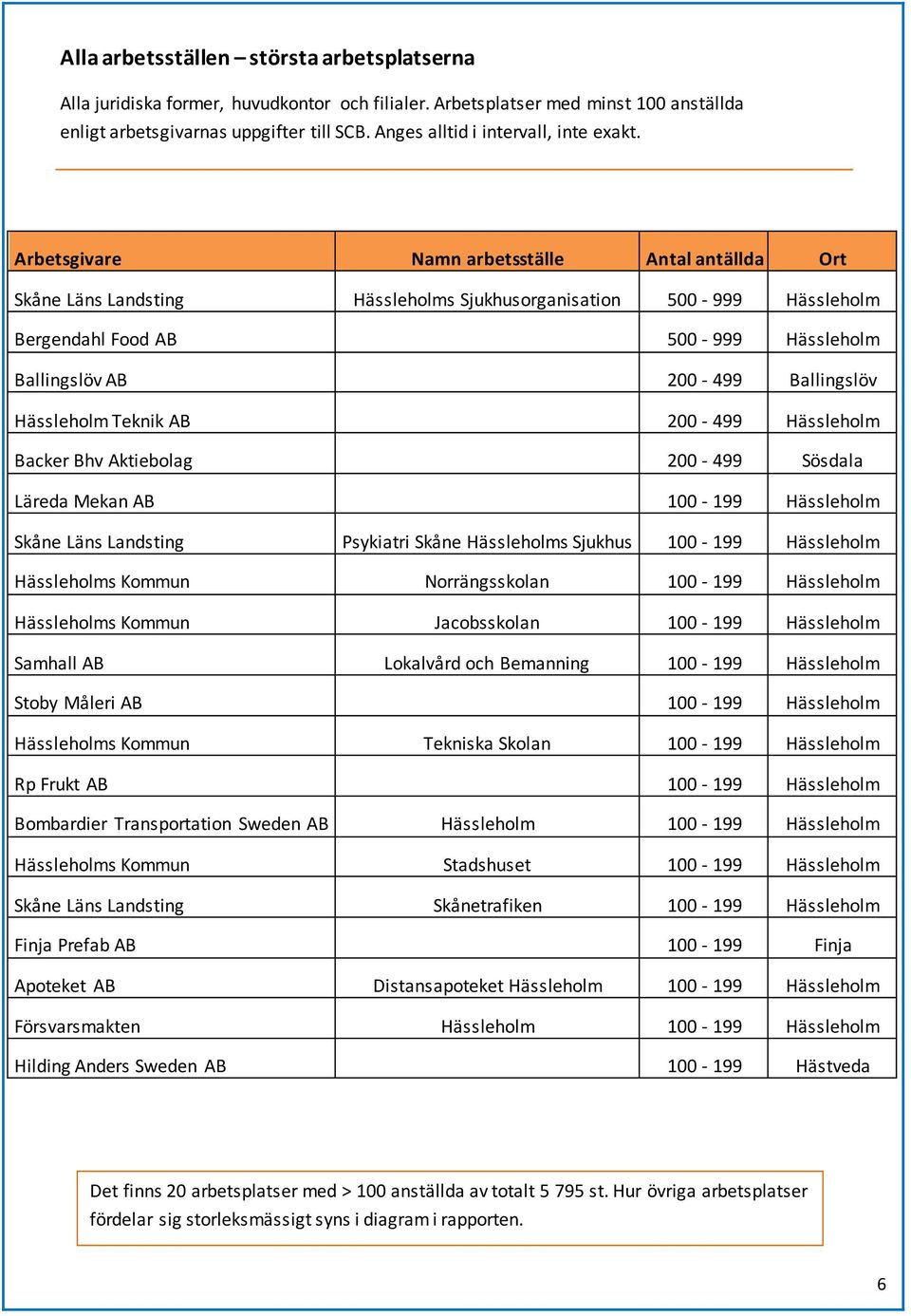 Arbetsgivare Namn arbetsställe Antal antällda Ort Skåne Läns Landsting Hässleholms Sjukhusorganisation 500-999 Hässleholm Bergendahl Food AB 500-999 Hässleholm Ballingslöv AB 200-499 Ballingslöv