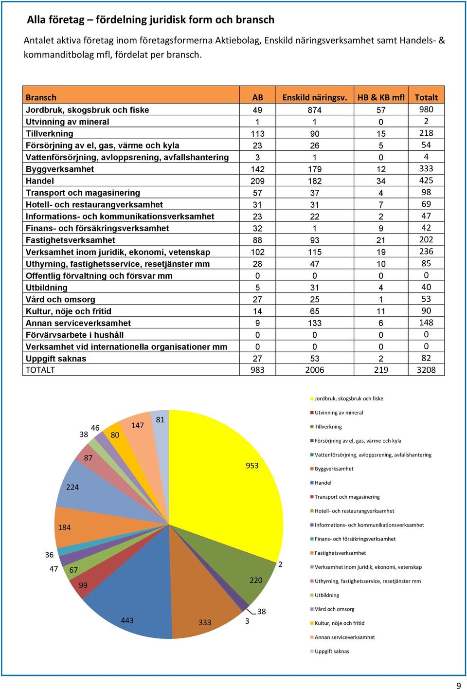 HB & KB mfl Totalt Jordbruk, skogsbruk och fiske 49 874 57 98 Utvinning av mineral 1 1 2 Tillverkning 113 9 15 218 Försörjning av el, gas, värme och kyla 23 26 5 54 Vattenförsörjning, avloppsrening,