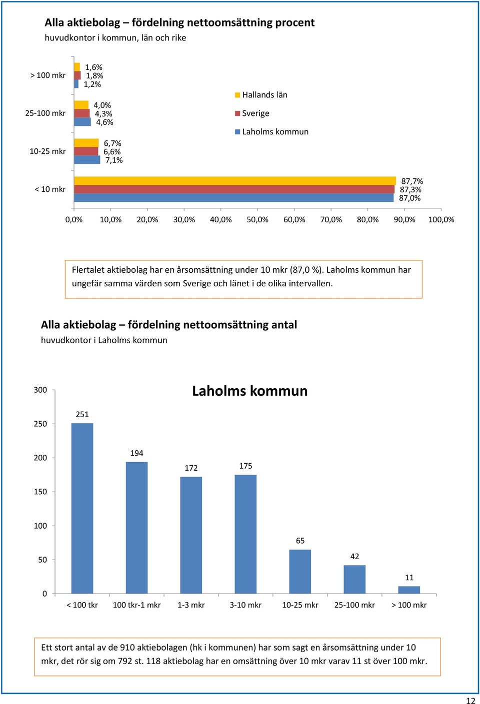 har ungefär samma värden som Sverige och länet i de olika intervallen.