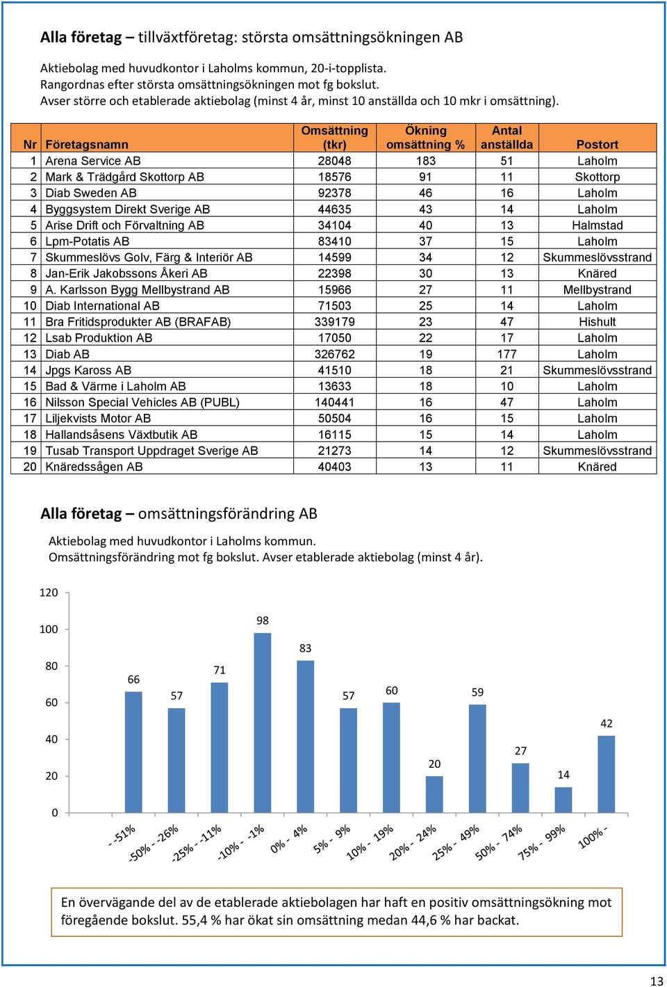 Nr Företagsnamn Omsättning (tkr) Ökning omsättning % Antal anställda Postort 1 Arena Service AB 2848 183 51 Laholm 2 Mark & Trädgård Skottorp AB 18576 91 11 Skottorp 3 Diab Sweden AB 92378 46 16
