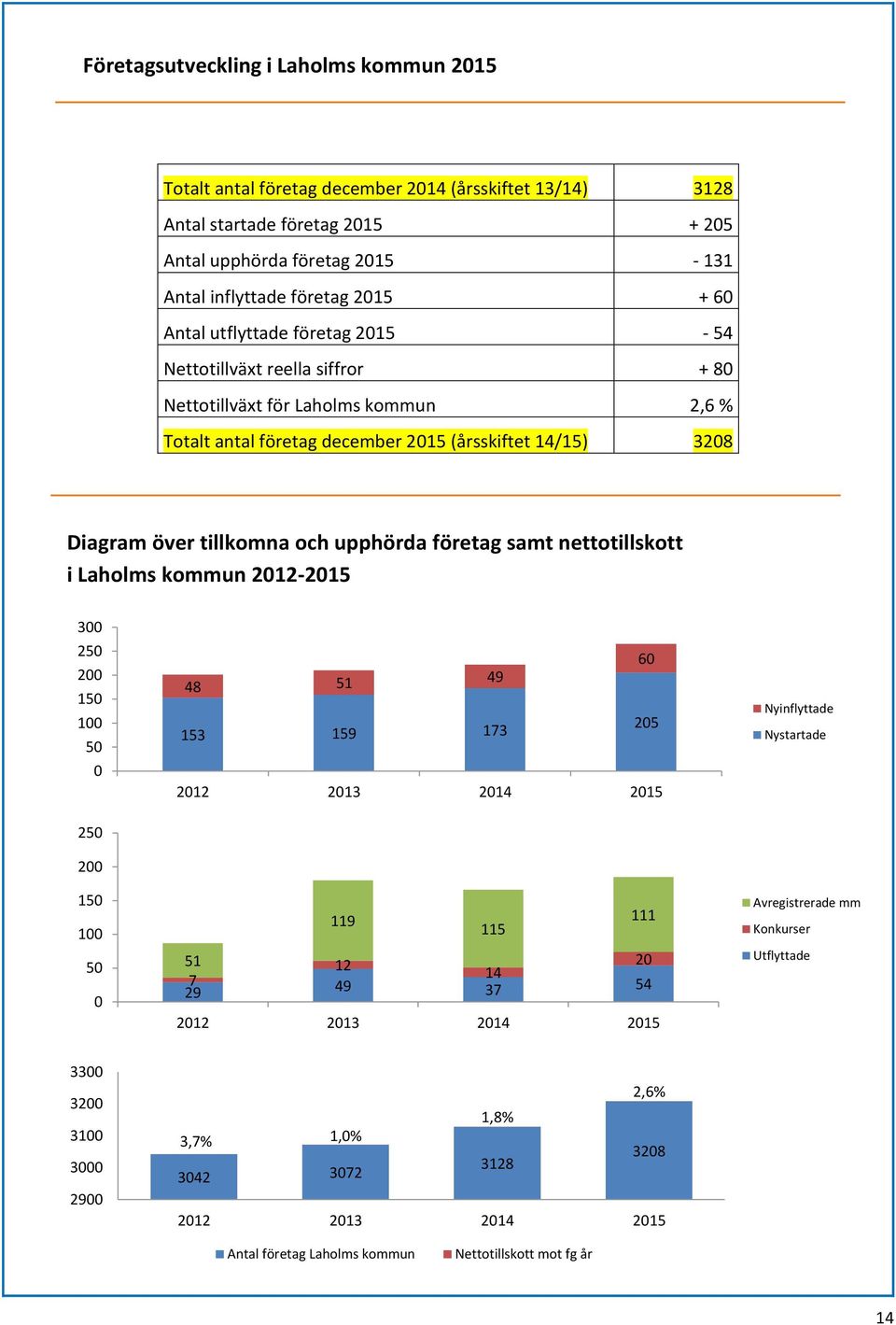 upphörda företag samt nettotillskott i 212-215 3 25 Fördelning i kvinnlig/manlig VD, kontaktperson eller innehavare.
