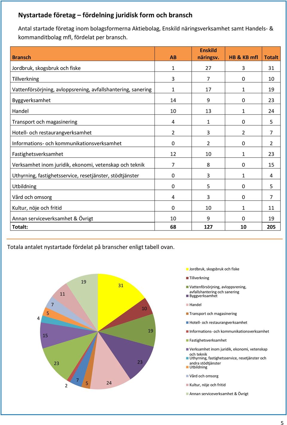 HB & KB mfl Totalt Jordbruk, skogsbruk och fiske 1 27 3 31 Tillverkning 3 7 1 Vattenförsörjning, avloppsrening, avfallshantering, sanering 1 17 1 19 Byggverksamhet 14 9 23 Handel 1 13 1 24 Transport