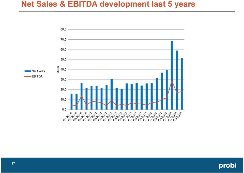 EBITDA