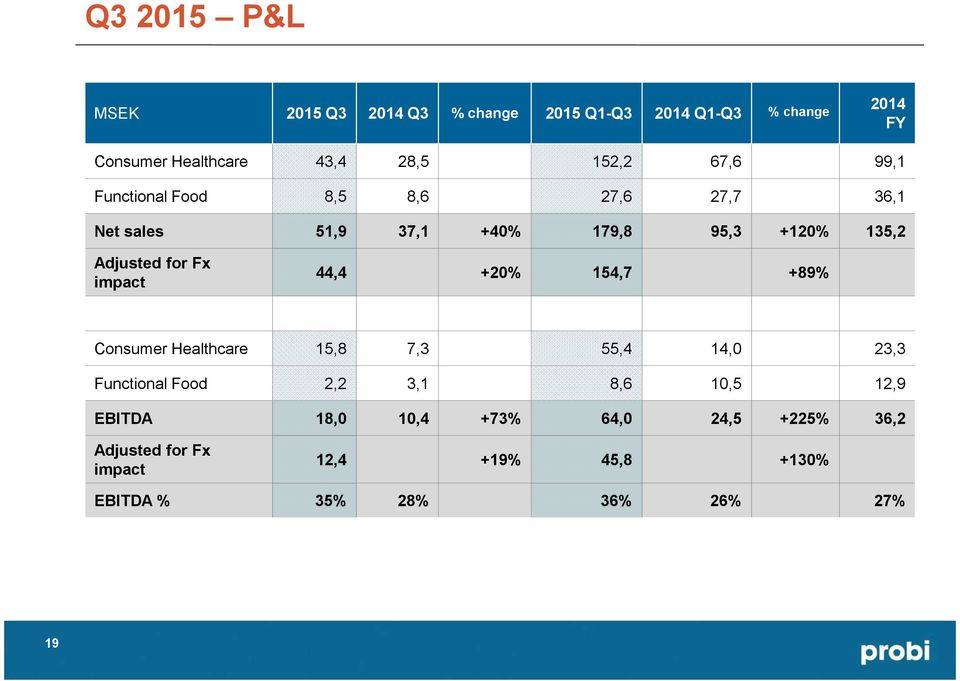 for Fx impact 44,4 +20% 154,7 +89% Consumer Healthcare 15,8 7,3 55,4 14,0 23,3 Functional Food 2,2 3,1 8,6 10,5