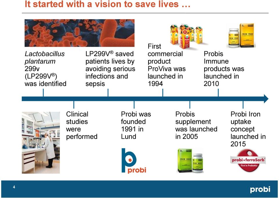 launched in 1994 Probis Immune products was launched in 2010 Clinical studies were performed Probi