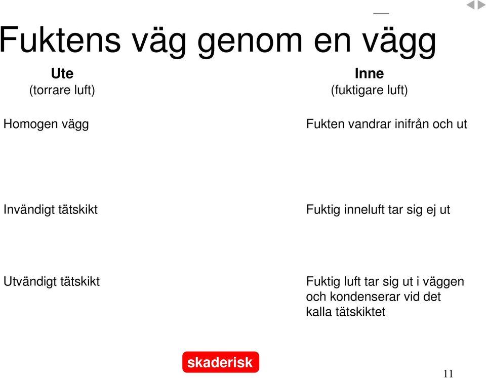 Fuktig inneluft tar sig ej ut Utvändigt tätskikt Fuktig luft tar