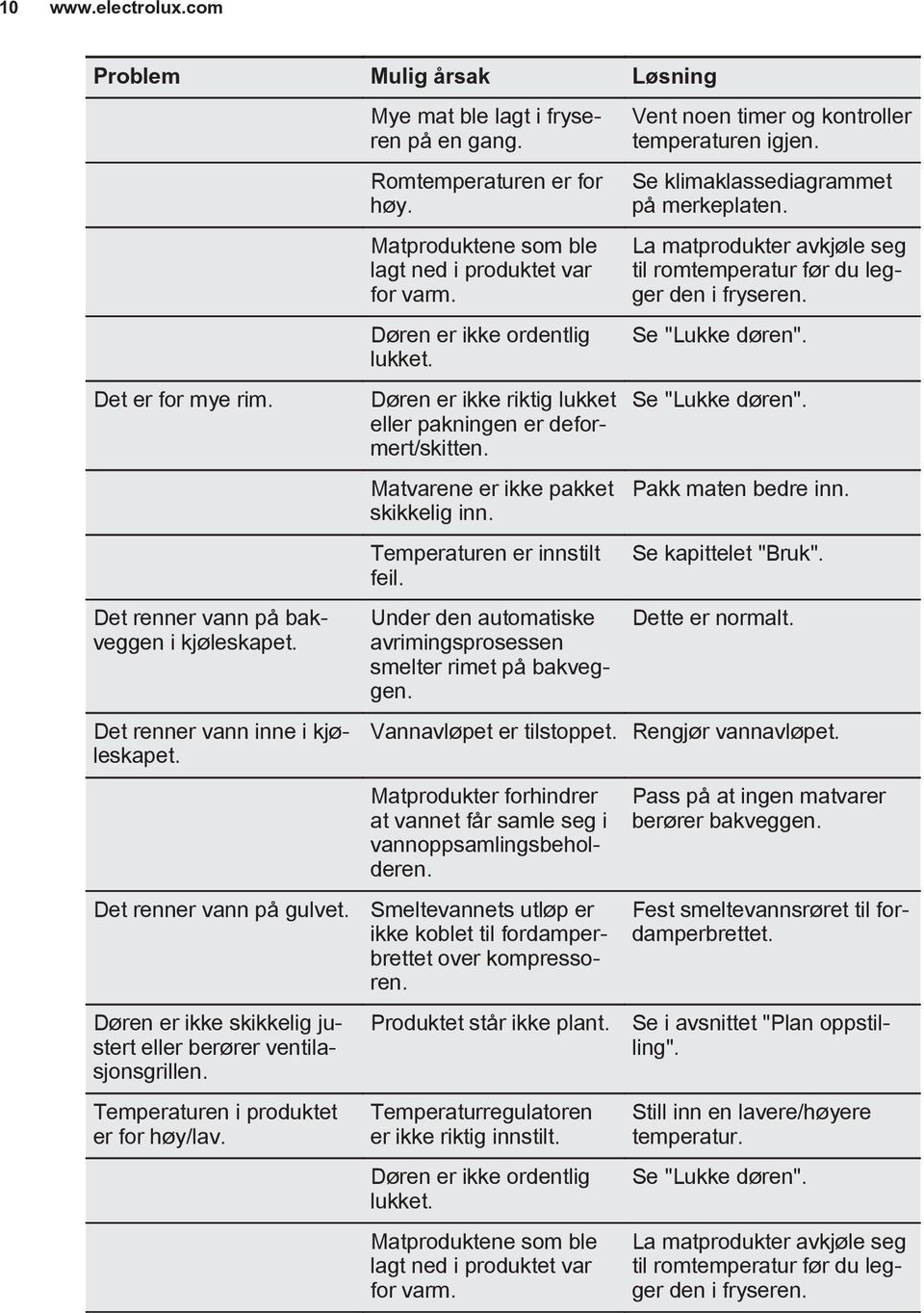 Matproduktene som ble lagt ned i produktet var for varm. Døren er ikke ordentlig lukket. Døren er ikke riktig lukket eller pakningen er deformert/skitten. Matvarene er ikke pakket skikkelig inn.