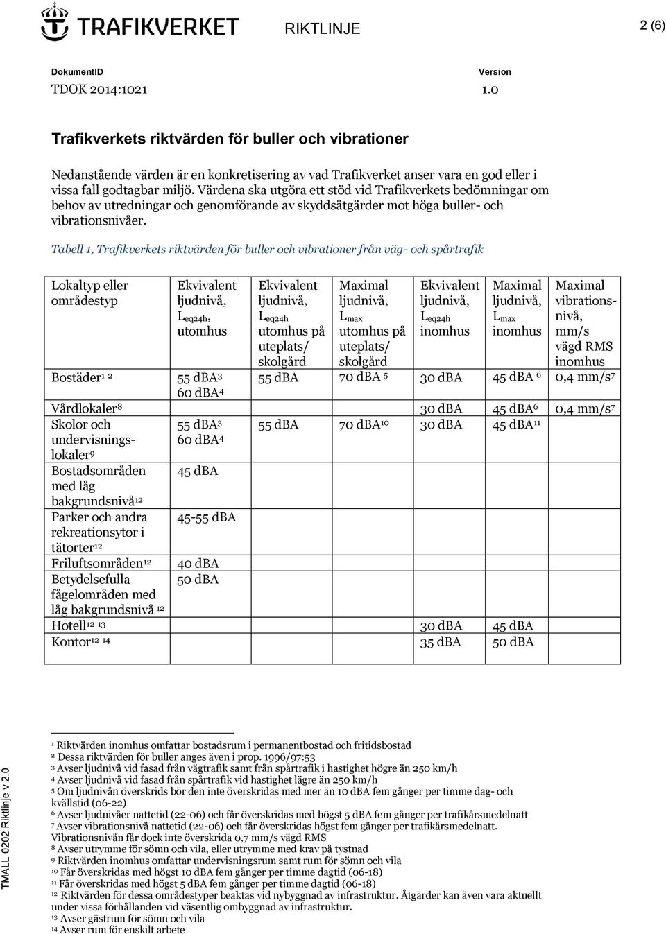 Tabell 1, Trafikverkets riktvärden för buller och vibrationer från väg- och spårtrafik Lokaltyp eller områdestyp, utomhus utomhus på uteplats/ skolgård L max utomhus på uteplats/ skolgård L max