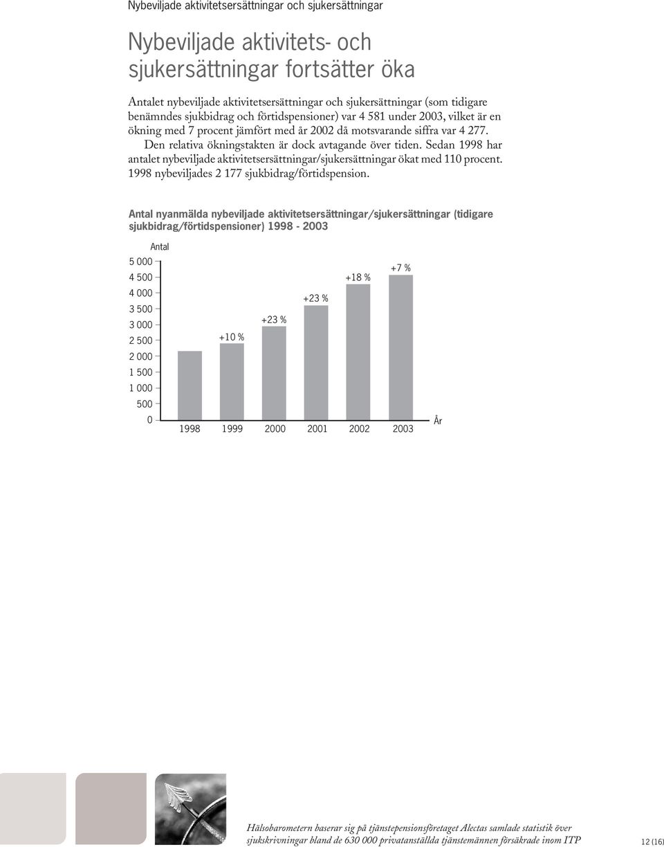 Den relativa ökningstakten är dock avtagande över tiden. Sedan 1998 har antalet nybeviljade aktivitetsersättningar/sjukersättningar ökat med 110 procent.