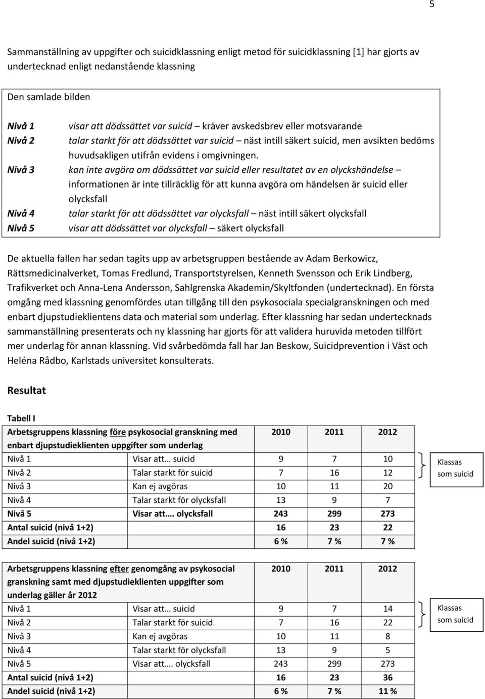 Nivå 3 kan inte avgöra om dödssättet var suicid eller resultatet av en olyckshändelse informationen är inte tillräcklig för att kunna avgöra om händelsen är suicid eller olycksfall Nivå 4 talar