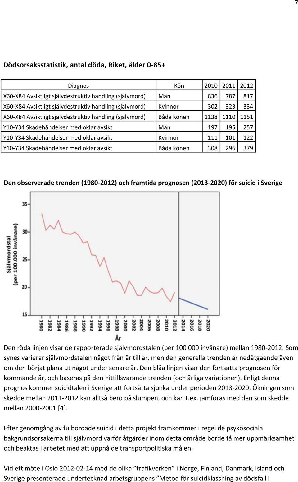 oklar avsikt Kvinnor 111 101 122 Y10-Y34 Skadehändelser med oklar avsikt Båda könen 308 296 379 Den observerade trenden (1980-2012) och framtida prognosen (2013-2020) för suicid i Sverige Den röda