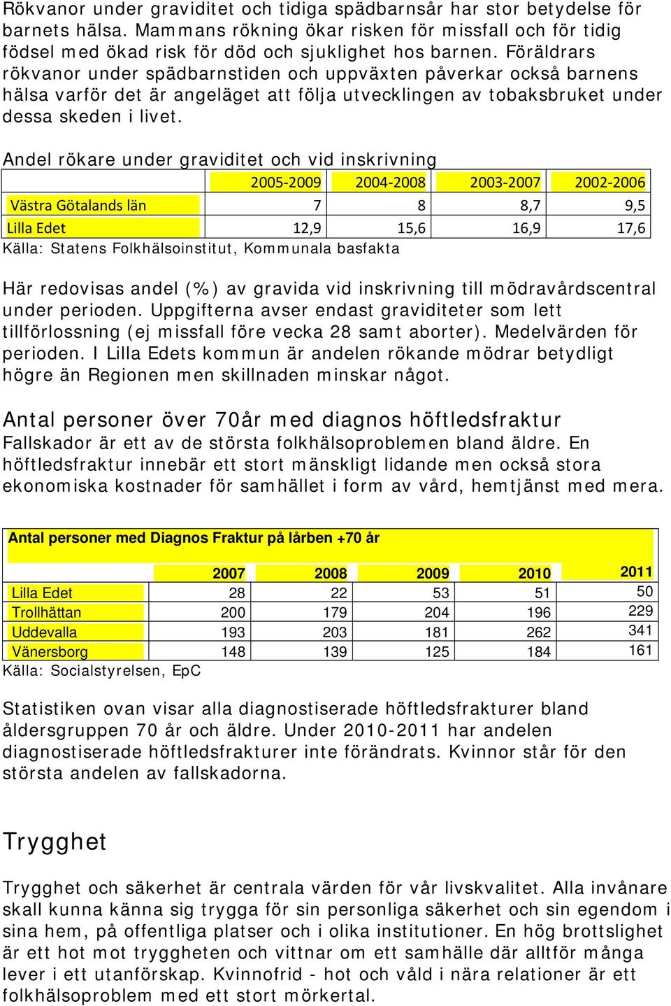 Andel rökare under graviditet och vid inskrivning 2005 2009 2004 2008 2003 2007 2002 2006 Västra Götalands län 7 8 8,7 9,5 Lilla Edet 12,9 15,6 16,9 17,6 Källa: Statens Folkhälsoinstitut, Kommunala