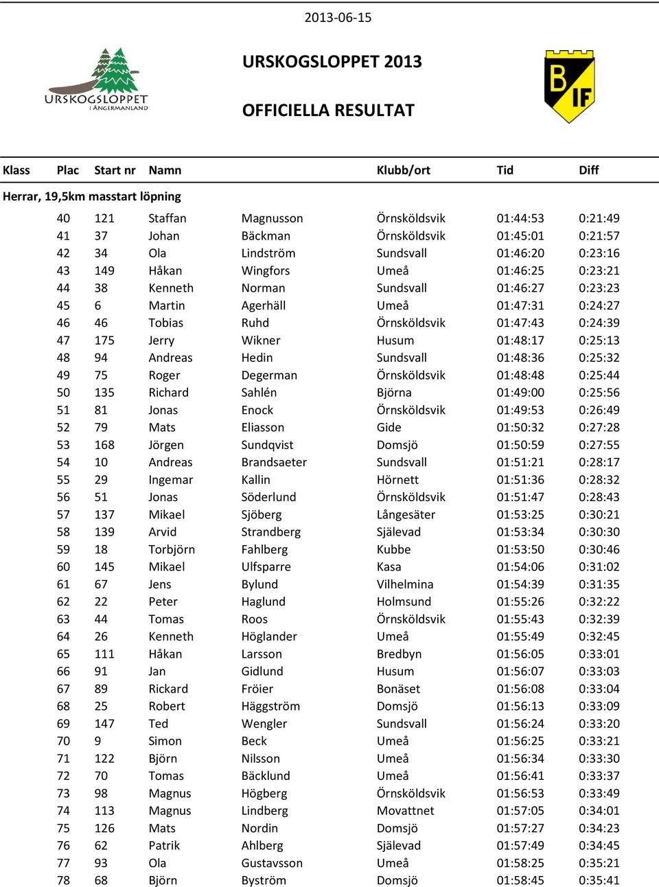 Sundsvall 01:48:36 0:25:32 49 75 Roger Degerman Örnsköldsvik 01:48:48 0:25:44 50 135 Richard Sahlén Björna 01:49:00 0:25:56 51 81 Jonas Enock Örnsköldsvik 01:49:53 0:26:49 52 79 Mats Eliasson Gide