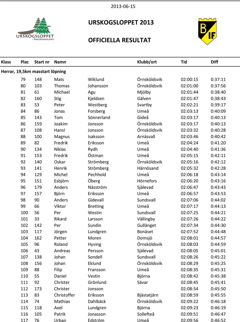 Jonsson Örnsköldsvik 02:03:32 0:40:28 88 100 Magnus Isaksson Arnäsvall 02:03:46 0:40:42 89 82 Fredrik Eriksson Umeå 02:04:24 0:41:20 90 134 Niklas Rydh Umeå 02:04:40 0:41:36 91 153 Fredrik Östman