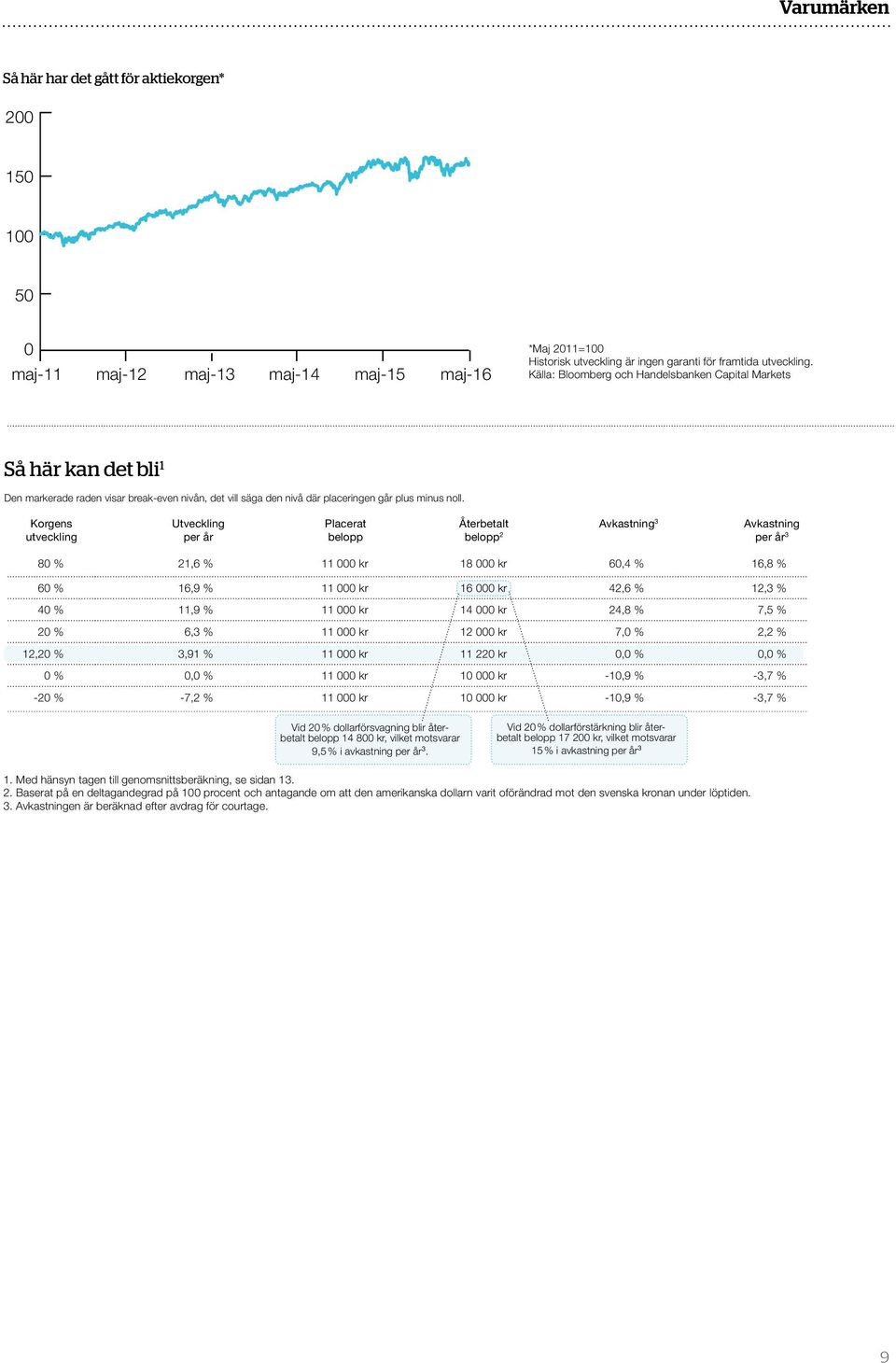 Korgens utveckling Utveckling per år Placerat belopp Återbetalt Avkastning 3 Avkastning belopp 2 per år 3 80 % 21,6 % 11 000 kr 18 000 kr 60,4 % 16,8 % 60 % 16,9 % 11 000 kr 16 000 kr 42,6 % 12,3 %