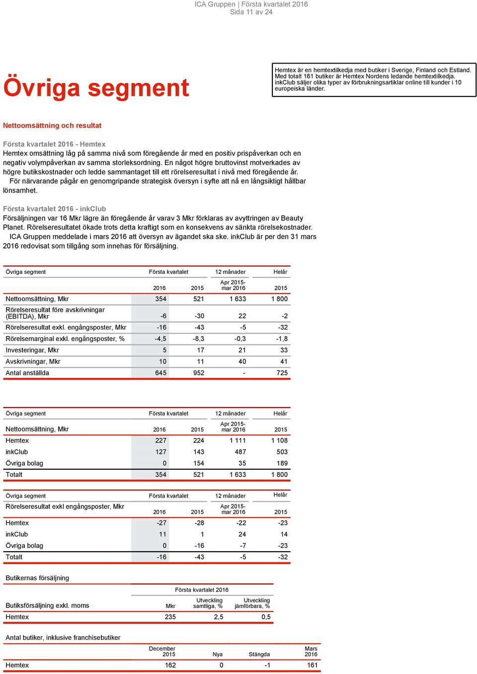 Övriga segment Nettoomsättning och resultat 216 Hemtex Hemtex omsättning låg på samma nivå som föregående år med en positiv prispåverkan och en negativ volympåverkan av samma storleksordning.