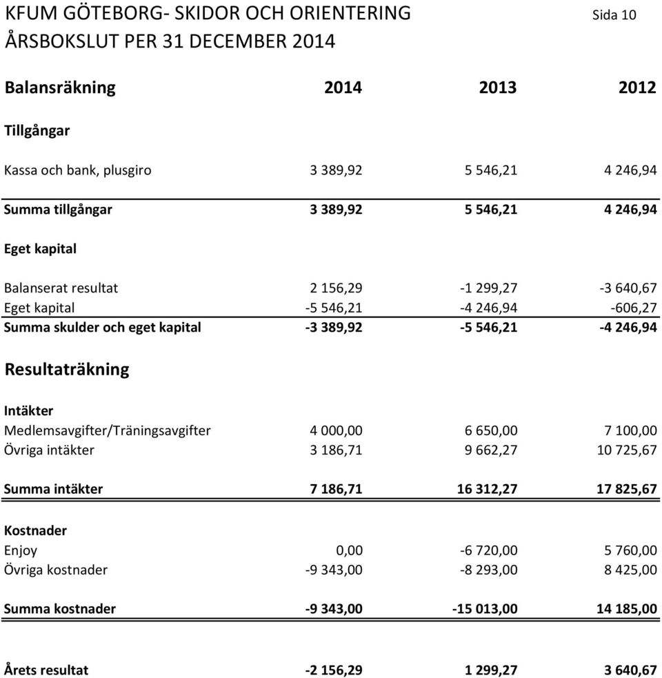 246,94 Resultaträkning Intäkter Medlemsavgifter/Träningsavgifter 4 000,00 6 650,00 7 100,00 Övriga intäkter 3 186,71 9 662,27 10 725,67 Summa intäkter 7 186,71 16 312,27