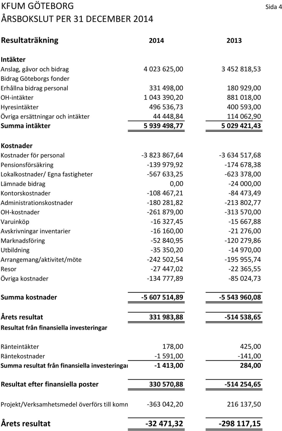 634 517,68 Pensionsförsäkring -139 979,92-174 678,38 Lokalkostnader/ Egna fastigheter -567 633,25-623 378,00 Lämnade bidrag 0,00-24 000,00 Kontorskostnader -108 467,21-84 473,49